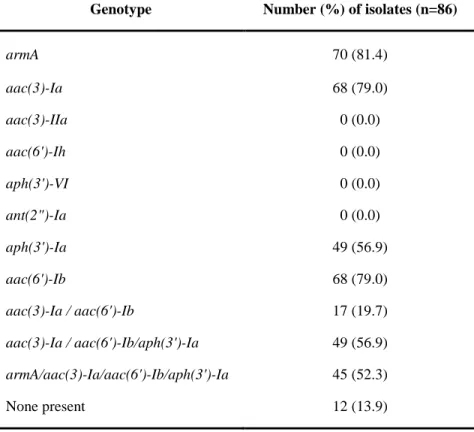 Table 8. Distribution of aminoglycoside resistance genes in A. 