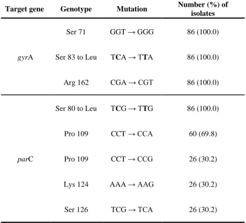 Table  9. Distribution of quinolone resistant genotype in A. 
