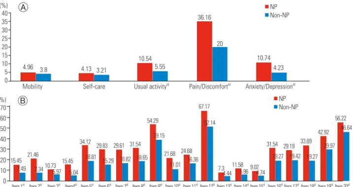 Fig. 1.  Differences between the NP and non-NP groups on the quality of life and level of functional disability