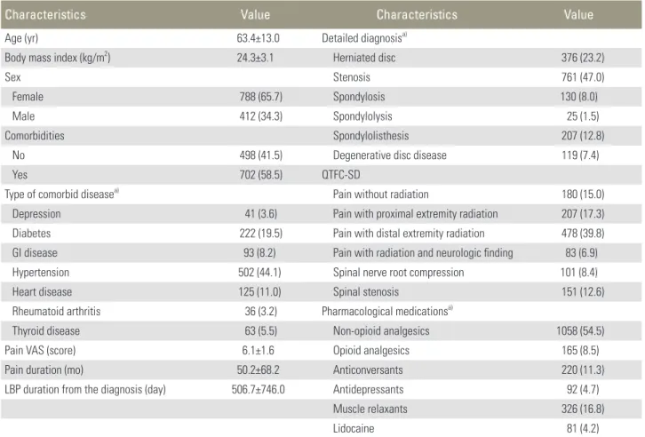 Table 1.  Characteristics of chronic low back pain patients (n=1,200)