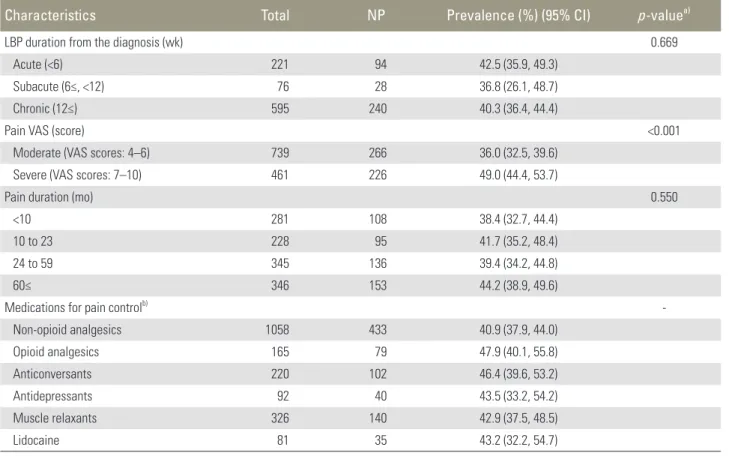 Table 3.  Quality of life and functional disability in chronic low back  pain with neuropathic pain