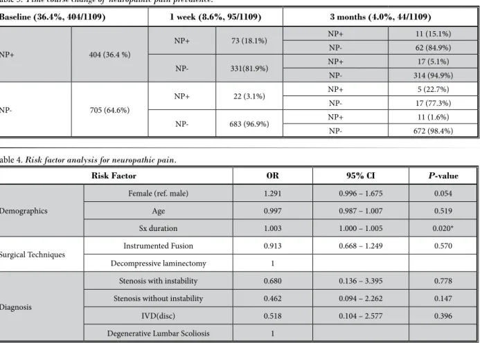 Table 4. Risk factor analysis for neuropathic pain.