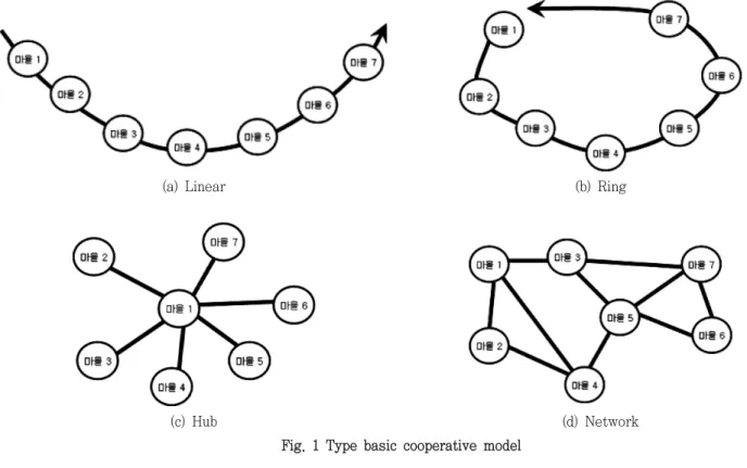 Fig.  1  Type  basic  cooperative  model연구의  대상지인  충북  청원군은  인근  대도시  (대전,  청주,  행정복합도시  등)의  체험  및  레저형  관광객  유치에  유리한  지역이나,  각  마을  단위  체험형  관광으로  체험프로그램  개발,  농산물 판매  등에  제한이  많아  농촌관광사업으로  발전하기  어려운  실정이다