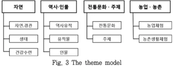 Table  1  Cheongwon-gun  condition 
