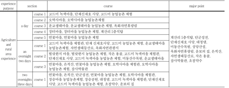 Table  7  Agriculture  and  rural  area  experience  schedule  (Example) experience 