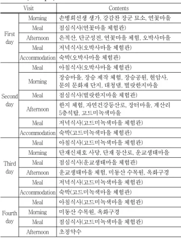 Table  8  Comprehensive  cooperation  tourism  model  schedule  (Example) Visit Contents First  day Morning 손병희선생 생가 ,  강감찬 장군 묘소 ,  연꽃마을Meal점심식사(연꽃마을 체험관)Afternoon은적산, 단군성전, 연꽃마을 체험, 오박사마을 Meal 저녁식사 ( 오박사마을 체험관 ) Accommodation 숙박 ( 오박사마을 체험관 ) Second  day