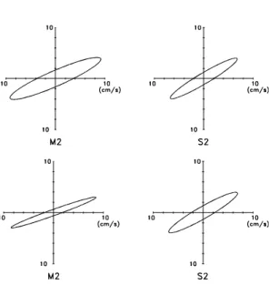 Fig. 3. Tidal ellipse at St. P1 and St. P2. 0 50 100 150-100-50050100 Stick diagram 0 50 100 150-100-50050100 U-components 0 50 100 150-100-50050100 V-components
