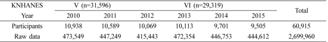 Table 1. The number of participants and raw data in KNHANES V-VI 