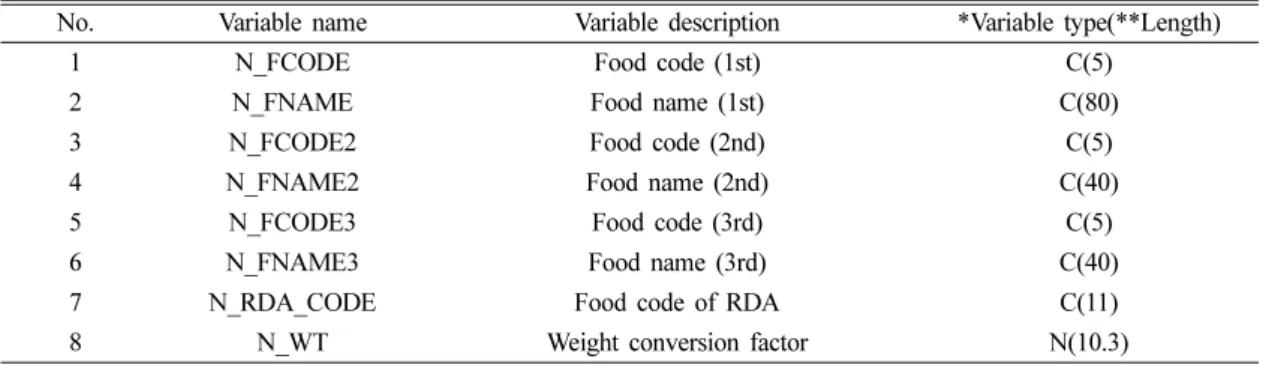 Table 3. Variables in food intake survey table of raw dataset in KNHANES