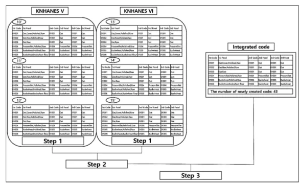 Table 4. Summary of no. of total and error cases of food codes and name by annual survey in KNHANES V-VI