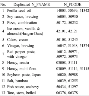 Table 6. Code structure for N_FCODE in KNHANES