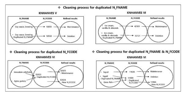 Fig. 4. Status summary of duplicated and cleaned codes for KNHANES V-VI.
