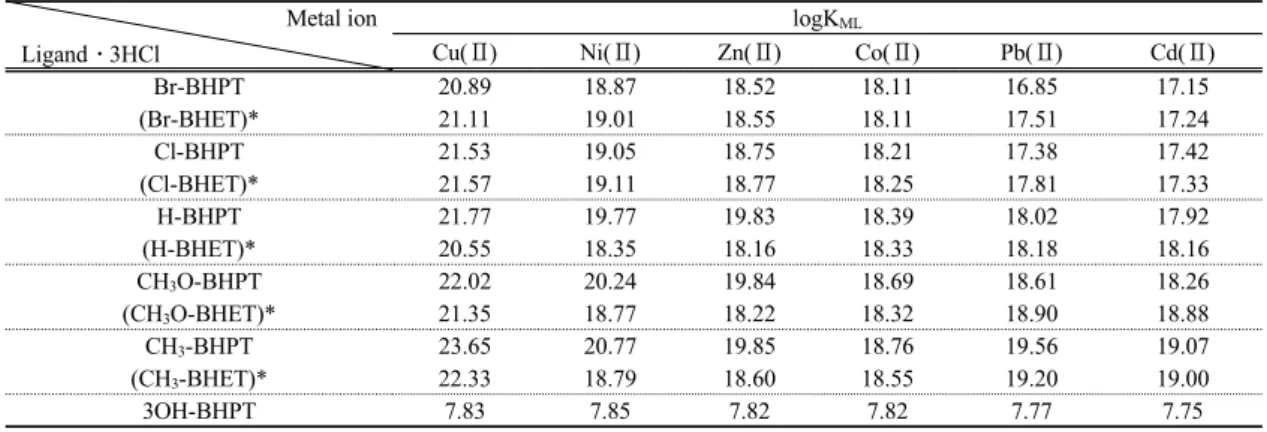 Table 4. Stability constants(logK ML ) for Co(Ⅱ), Ni(Ⅱ), Cu(Ⅱ), Zn(Ⅱ), Cd(Ⅱ) and Pb(Ⅱ) complexes of BHET ligands in  water at 25 ℃ and  μ  =0.1 (KNO 3 ) 