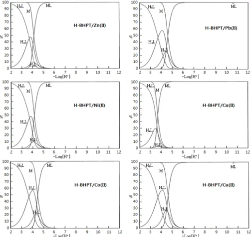 Fig. 6. Species molar concentration relative of H-BAP in water having a= 1:1 molar ratio of H-BHPT/Co(Ⅱ), Ni(Ⅱ),  Cu(Ⅱ), Zn(Ⅱ), Cd(Ⅱ) and Pb(Ⅱ) as function of -LOG[H + ].