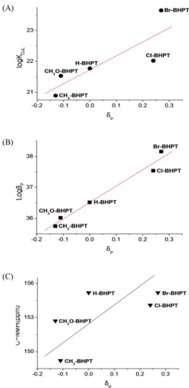 Fig. 7의 (A)는 Table 2에서 페놀의 히드록시기 탄 소의 화학적 이동 (δC-O)값, (B)는 Table 3의 양성자  총괄해리상수 ((logβ p )값을, (C)는 Table 4의 착물 안 정도상수 (logK ML ) 값들 중에서 대표로 Cu(Ⅱ)이온의  착물  안정도  상수 (logK CuL )  값을  선택하여  para  Hammett  치환기 상수(δ p )  값을 서로 비교 점시한 결 과이다 