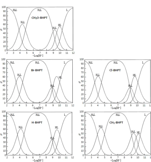 Fig. 4. Relative concentrations of Br-BHPT, Cl-BHPT, H-BHPT, CH 3 O-BHPT and CH 3 -BHPT species formed as a  function of -Log[H + ] in water.