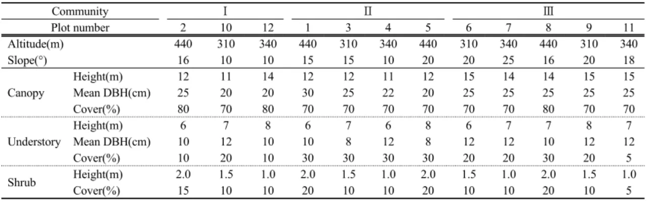Table 1. General description of the physical features and vegetation of the study plots는 (상대밀도+상대피도+상대빈도수)/3로 계산하였으