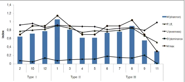 Fig. 3. Various diversity indices analysis in three types(12 plots).를 살펴보면(Table 4), 조사구 6은 교목층에서 신갈나무(I.P 81.44%)가 우점하면서 굴참나무와 산벚나무가 출현하였고, 아교목층에서는 신갈나무(I.P 71.43%)의 출현빈도가 높으면서 굴참나무(I.P 14.29%)와 잣나무(I.P 10.66%)가 동반출현하고 있었다