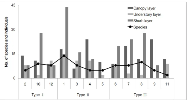 Fig. 4. Descriptive analysis of the number of species and population in three types(12 plots)