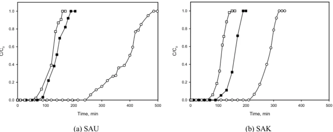 Fig. 5. Comparison of breakthrough curve of water vapor  on SAU and SAK at 25 ℃: (▲) SAU, (○) SAK  (water vapor concentration, 15,360 ppmv; adsorbent  amount, 20 g; flow rate, 1 L/min).