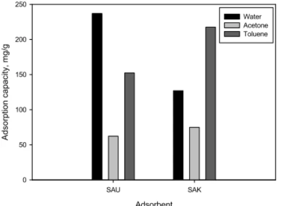 Fig. 8. Comparison of equilibrium adsorption capacity of  water vapor, acetone vapor, and toluene vapor on  SAU and SAK at 25 ℃ (water vapor concentration,  15,360 ppmv; acetone vapor concentration, 4,000  ppmv; toluene vapor concentration, 7,700 ppmv; 