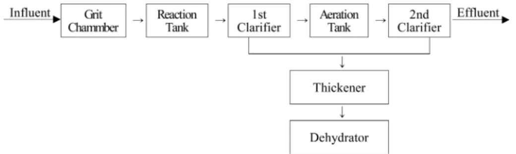 Fig. 1. Wastewater treatment process.