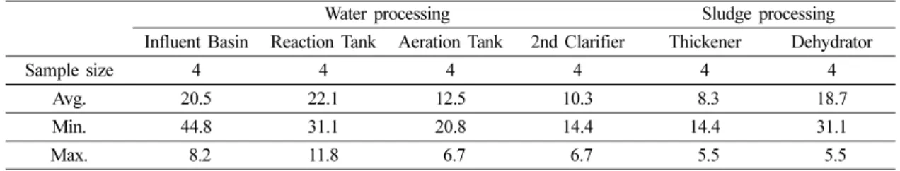 Table 4. Complex odor on the wastewater treatment plant (unit : dilution value)