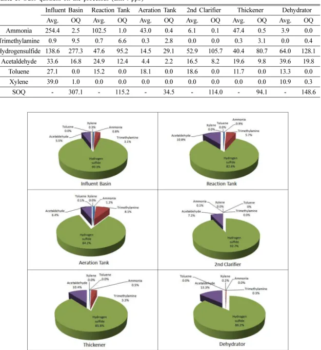 Fig. 4. Odor contribution rate on the processes.
