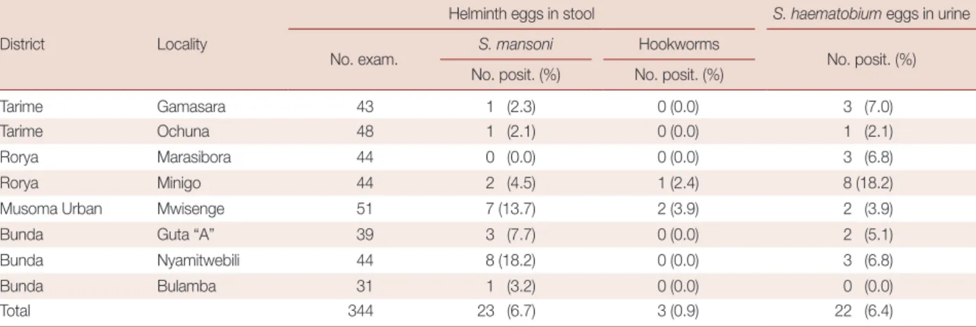 Table 4.  Prevalence of schistosomes and soil-transmitted helminths among adult population in Mara region  District Locality