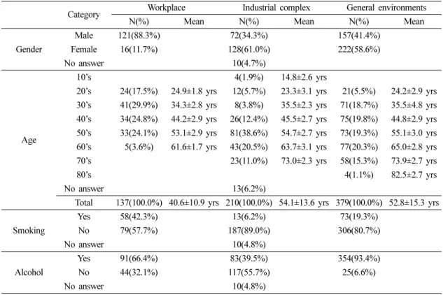 Table 1. General characteristics of subjects in this study