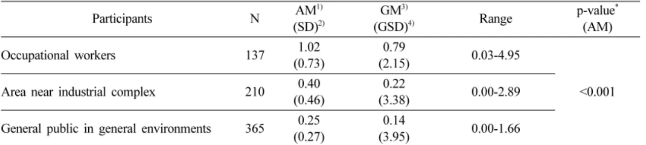 Table 3. Urinary hippuric acid concentrations (g/g-creatinine) of participants