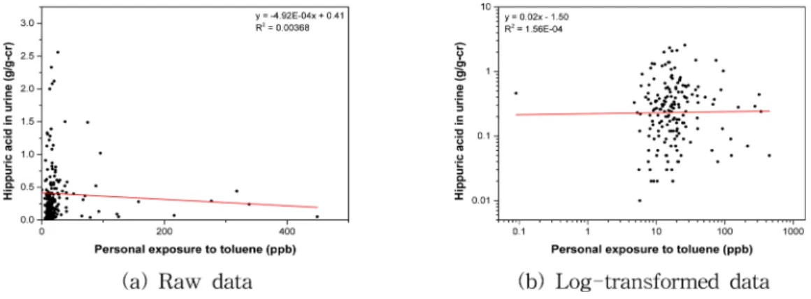 Fig. 2. Correlation between personal exposures to toluene and urinary hippuric acid concentrations for the area near industrial complex