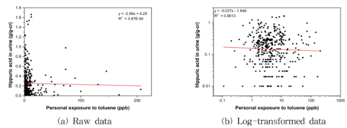 Fig. 3. Correlation between personal exposures to toluene and urinary hippuric acid concentrations for the general public in general environments