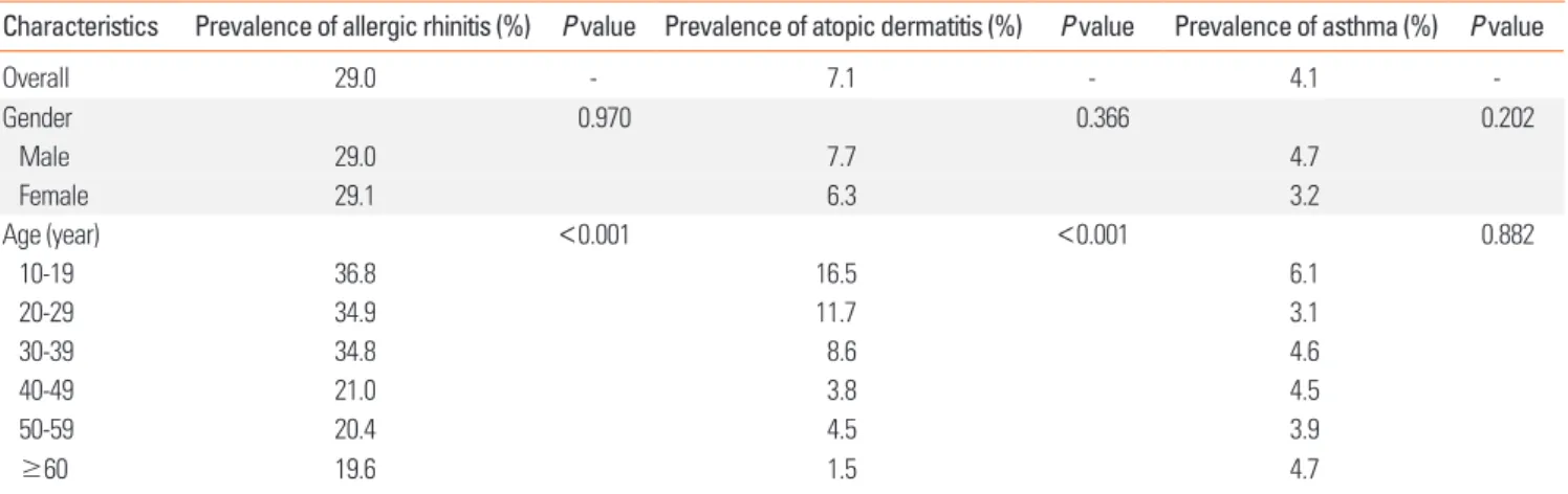 Table 2.  Univariate analyses of the prevalence rates of allergic rhinitis, atopic dermatitis, and asthma according to age and sex 