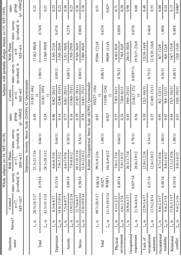 Table 4. Analyses of the stresses and room attractiveness related questionnaires according to introducing indoor plants Question -naireSurvey†