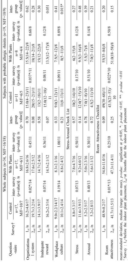Table 4. Continued Question -naireSurvey†