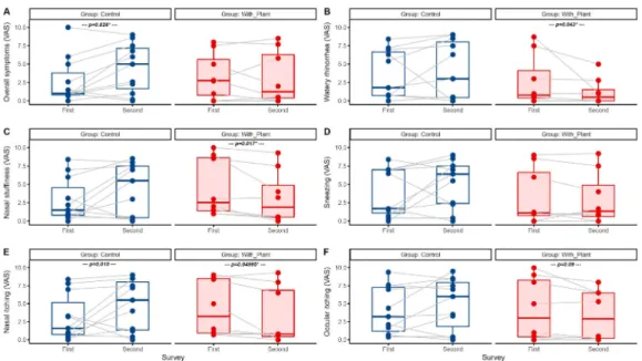 Fig. 1. Comparison of changes in the visual analogue scale (VAS) for allergic rhinitis symptoms between the two groups (plant introduced group (With_Plant, n=8), and Control group (n=11)) before (1st Survey) and after (2nd Survey) the indoor plant-introduc