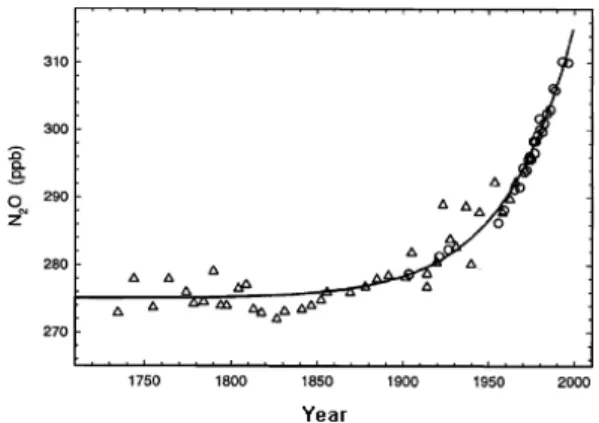 Fig. 1. A modeled tropospheric N 2 O concentration overlying  previous data (Rahn and Wahlen, 2000)
