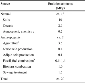 Table 2. Global N 2 O emissions (Perez-Ramirez et al.,  2003)