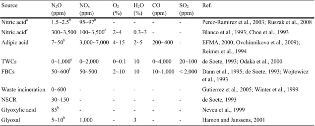 Table 3. Typical compositions of N 2 O-containing flue gases Source N 2 O (ppm) NO x (ppm) O 2 (%) H 2 O(%) CO (ppm) SO 2 (ppm) Ref.