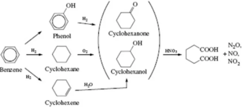Fig. 2. Industrial methods for producing adipic acid (Ovchinnikova et al., 2009).