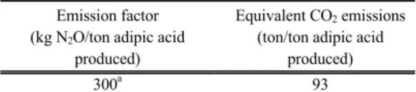 Table 4. An IPCC emission factor of N 2 O from adipic acid  production