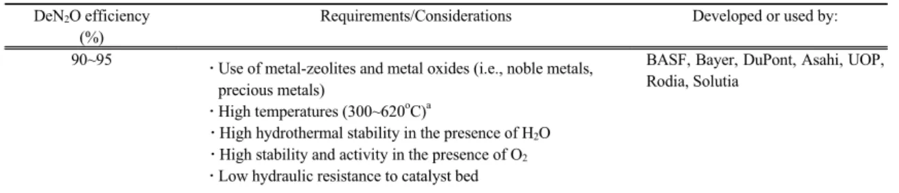 Table 6. Catalytic decomposition of N 2 O from adipic acid production plants DeN 2 O efficiency