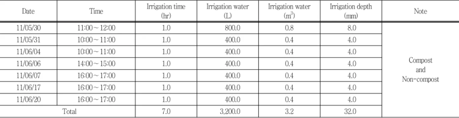 Table  4  Drainage  water  in  compost  (JBF)  and  non-compost  (JCF)  upland  field  in  2011 Time (month) Rainfall(mm) Compost (JBF) Non-compost (JCF) Runoff (mm)/runoff ratio Runoff (mm)/runoff ratio