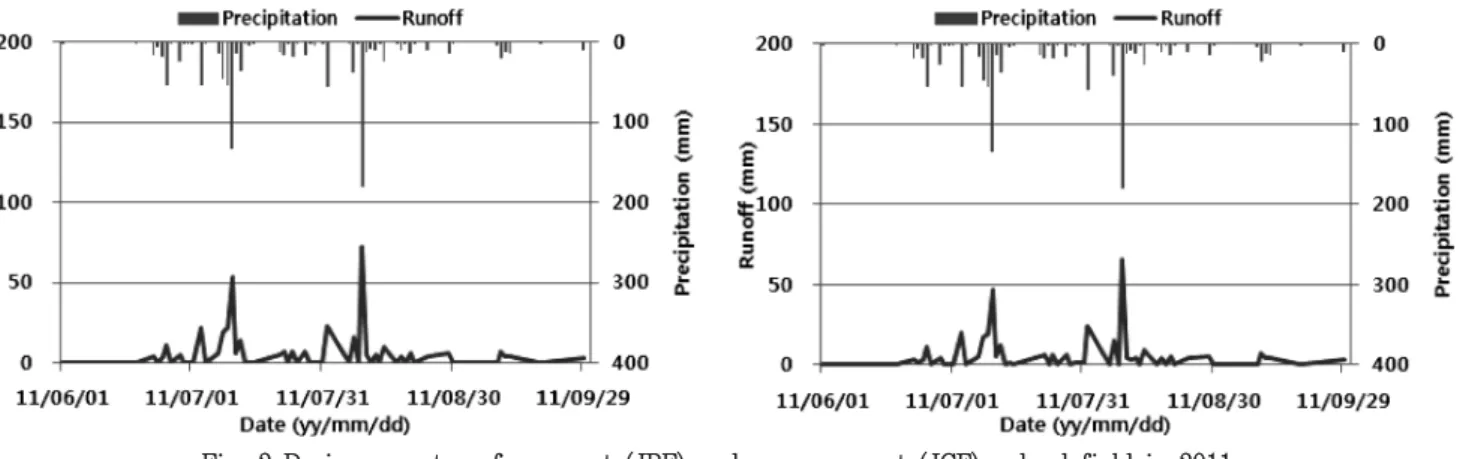 Fig.  3  Changes  of  concentration  of  T-N  and  T-P  of  upland  soil  in  2011 Fig