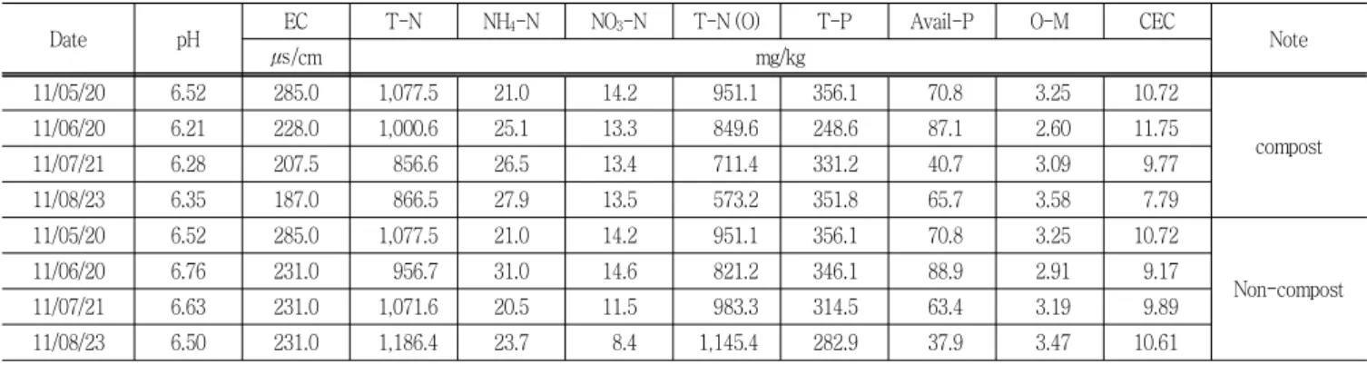 Table  6  Physiochemical  properties  of  upland  soil  cultivating  sweet  potato  (surface  layer  10  cm)