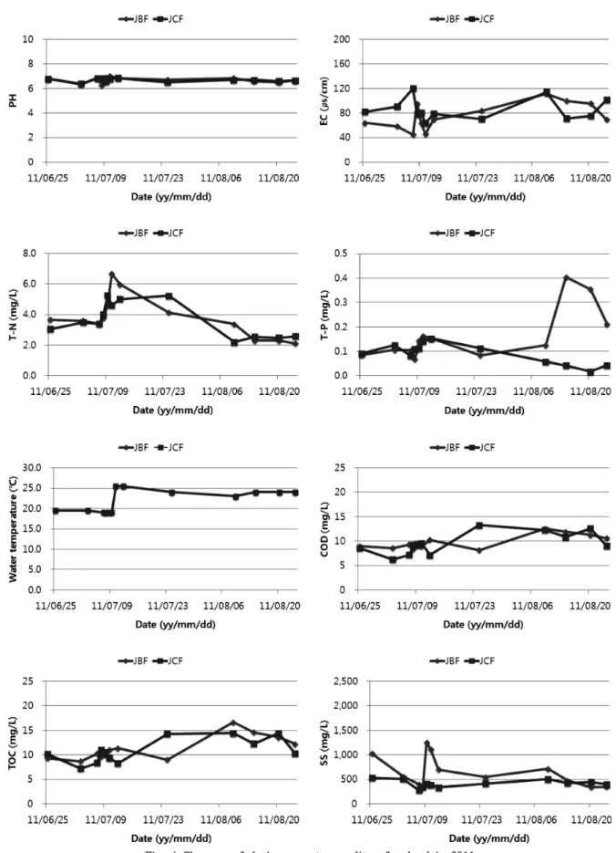 Fig.  4  Changes  of  drainage  water  quality  of  upland  in  2011 