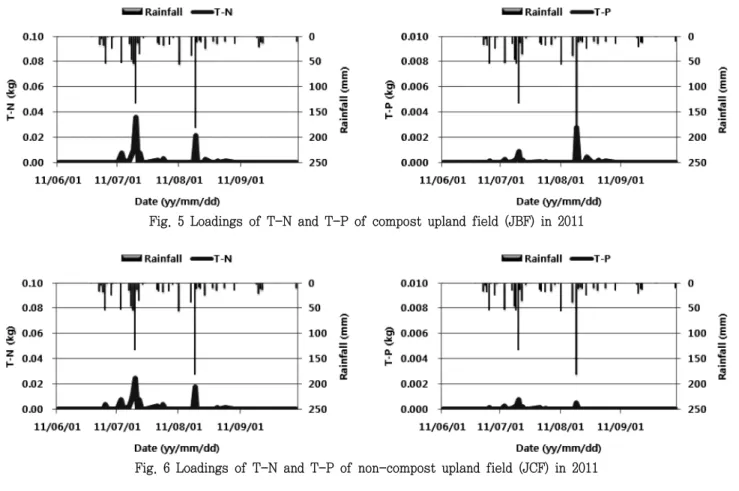 Fig.  5  Loadings  of  T-N  and  T-P  of  compost  upland  field  (JBF)  in  2011
