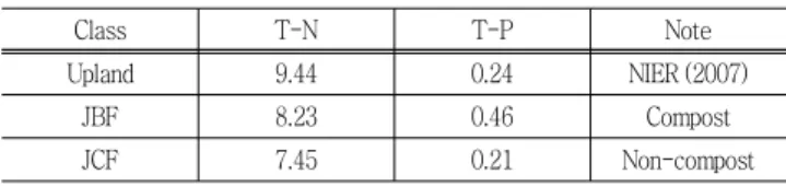 Table  8  Loading  of  experimental  upland  field  in  2011  (unit  :  kg/km 2 /day) Class T-N T-P Note Upland 9.44 0.24 NIER (2007) JBF 8.23 0.46 Compost JCF 7.45 0.21 Non-compost 비점오염원의  원단위  발생량을  T-N  7.7  kg/ha,  T-P  4.8  kg/ha 로  조사하여  발표하였으며,  Won