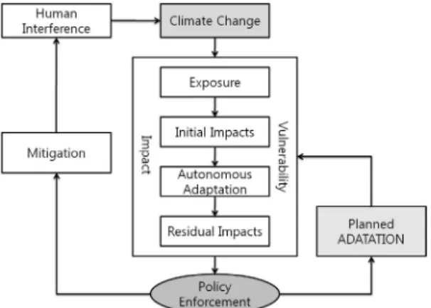 Fig. 1. Conceptual diagram of climate change vulnerability  indicators defined by IPCC (2007).